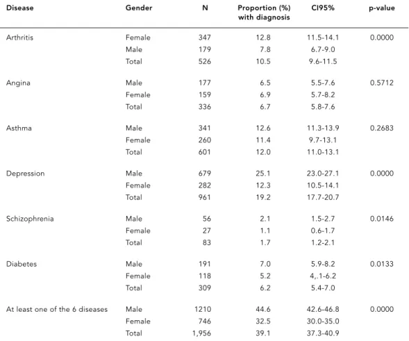 Table 5 compares the rates of disease preva- preva-lence by education level. A trend for greater prevalence of the analyzed diseases is  ob-served in the group with an incomplete 