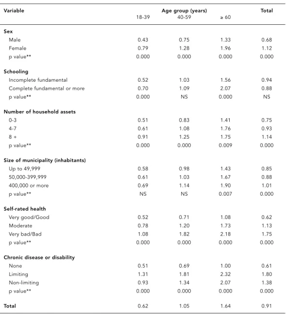 Table 4 shows the proportion of individuals who had used some medicine in the previous two weeks, grouped by type