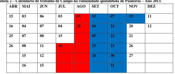 Tabela 2 – Calendário de trabalho de Campo na comunidade quilombola de Paineiras – Ano 2013