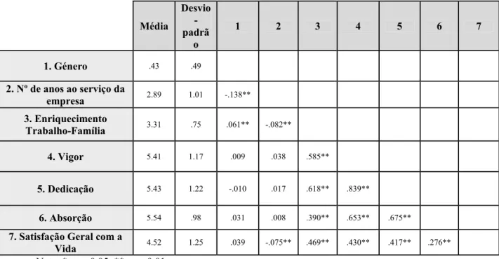 Tabela 1. Médias, desvios-padrão e correlações entre as variáveis estudadas 