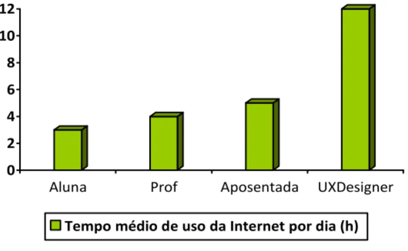 Gráfico 1 – Tempo médio de uso da internet por dia, por cada sujeito estudado.  