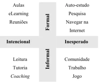 Fig. 1- Aprendizagem formal v.s. aprendizagem formal (adaptado de Marcia Conner, 2004; 1997-2009)