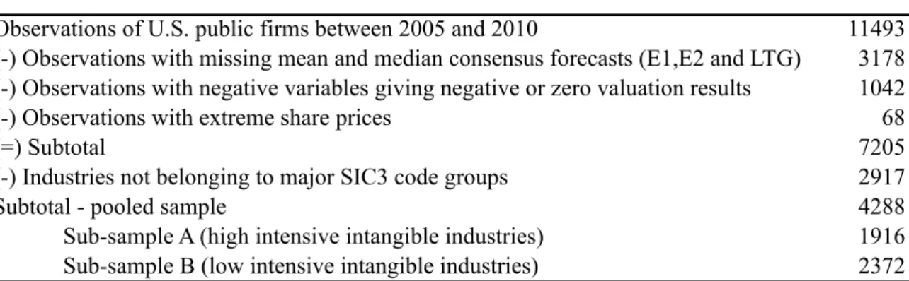 Table 1 – Sample selection (untrimmed data) 