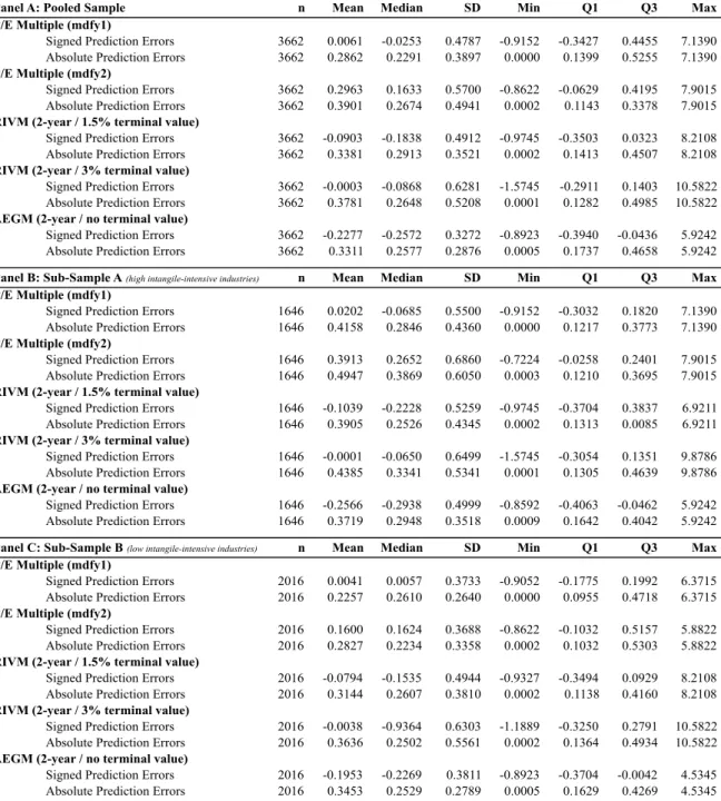 Table 4 - Descriptive statistics of valuation errors (trimmed data) 