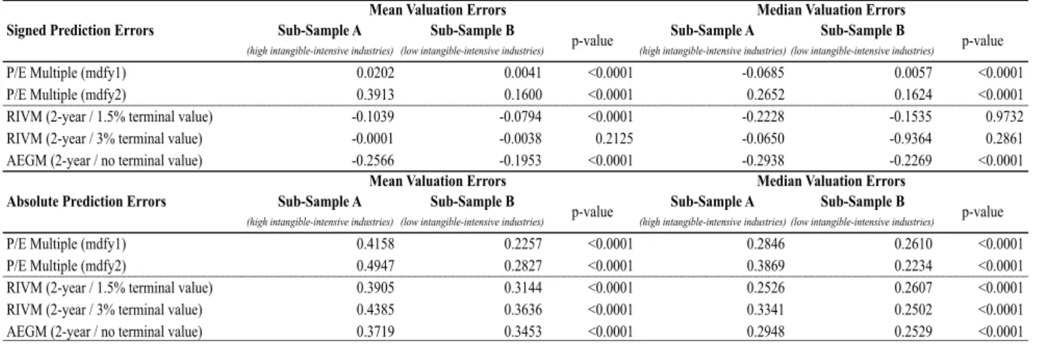 Table 6 - Cross-sample analysis of valuation errors 