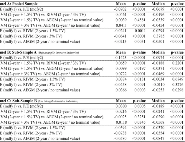 Table 7 - Models valuation performance