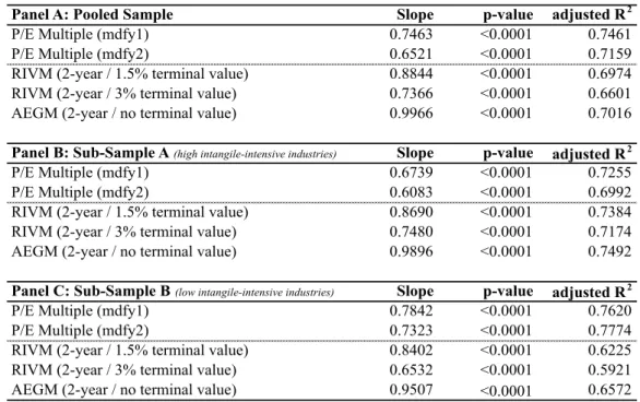 Table 8 - Explanatory power of valuation models
