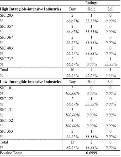 Table 11 – Analysts’ ratings for high and low intangible-intensive industries 