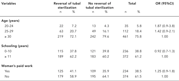 Table 5 shows the association between the variable “partner with child(ren) from previous union” and requesting or submitting to  rever-sal of tubal sterilization, stratified by death of child(ren) after tubal sterilization