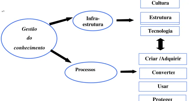 Figura 1 – Fatores-chave na gestão do conhecimento Fonte – Adaptado de Gold et al. (2001).