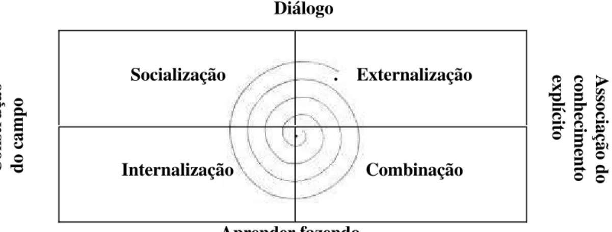 Figura 3 - Espiral do conhecimento criado através de quatro modos de conversão Fonte – Adaptado de Nonaka e Takeuchi (1997)