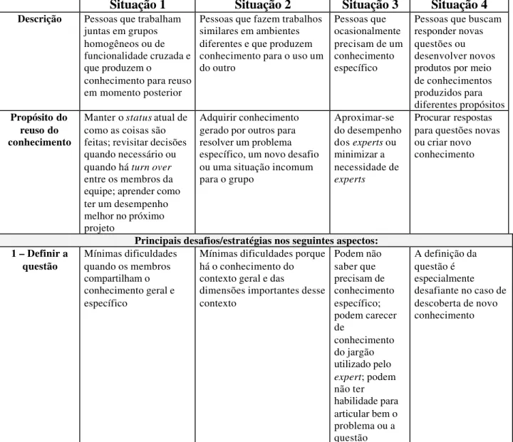 Figura 7 – Quadro com tipos de situações de reuso do conhecimento (continua)