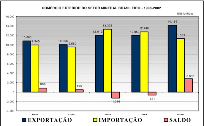 Figura 12 – Gráfico mostra o desempenho do comércio exterior do setor mineral brasileiro Fonte - DNPM, informe mineral, 2003