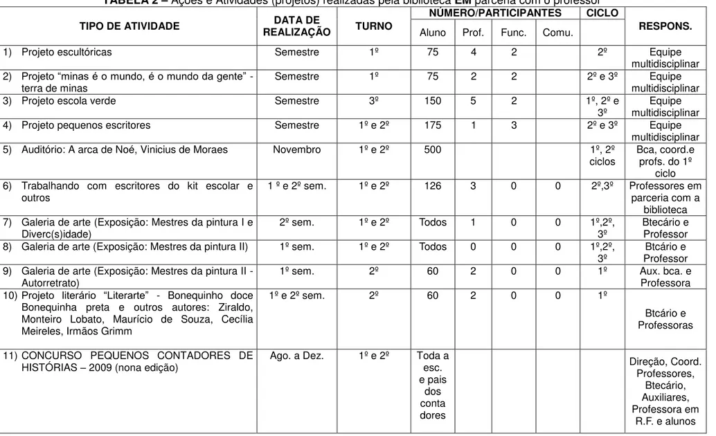 TABELA 2  – Ações e Atividades (projetos) realizadas pela biblioteca EM parceria com o professor TIPO DE ATIVIDADE  REALIZAÇÃO DATA DE   TURNO 