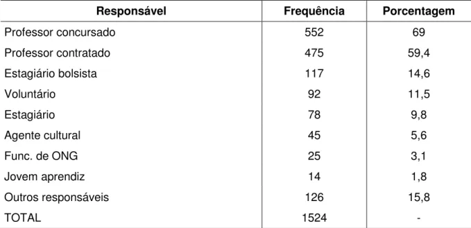 Tabela  1.  Responsáveis  pela  execução  das  atividades  de  jornada  escolar  ampliada  junto aos alunos – Brasil, 2008 