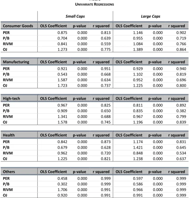 Table 8 summarizes the results of the performed Univariate Regressions.  Notes: Reported values result from the regression: P i  = λ*0+λ 1 *Vi+Ei, with Pi = Observed market price and   Vi = Value estimated from model 