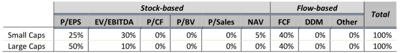 Table 14 shows the model usage between different sub-samples, independently if the model was considered  as dominant or secondary 