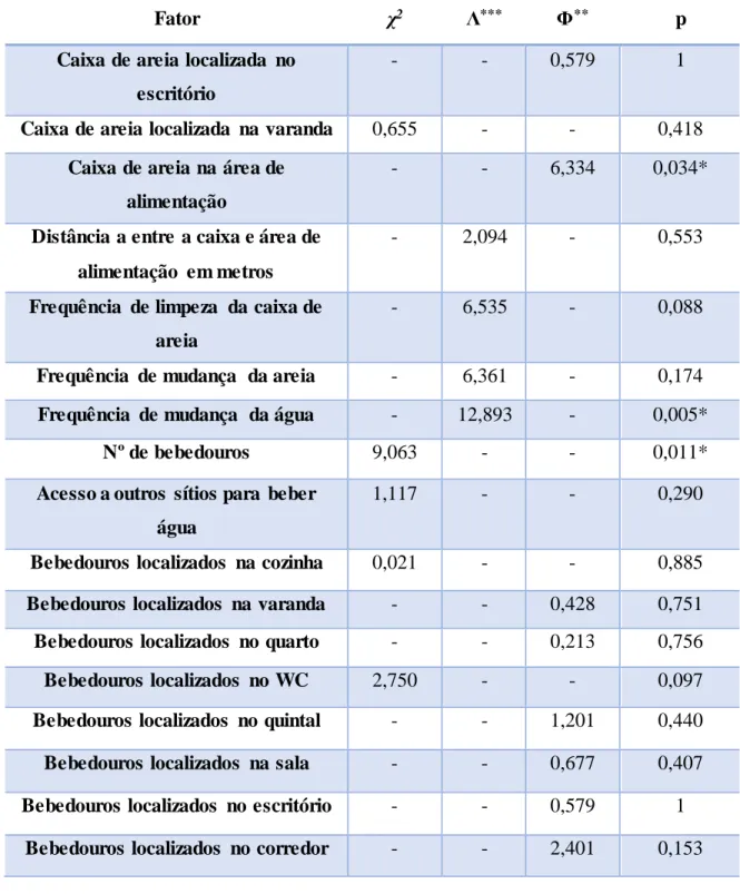 Tabela 1. Testes de Qui-quadrado  (χ 2 ) e de Fisher (Φ), para comparação de variáveis categóricas entre gatos  diabéticos e gatos não diabéticos, consoante os diferentes fatores stressantes a que são submetidos 