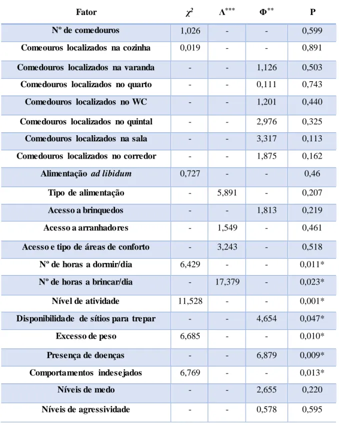 Tabela 1. Testes de Qui-quadrado  (χ 2 ) e de Fisher (Φ), para comparação de variáveis categóricas entre gatos  diabéticos e gatos não diabéticos, consoante os diferentes fatores stressantes a que são submetidos 