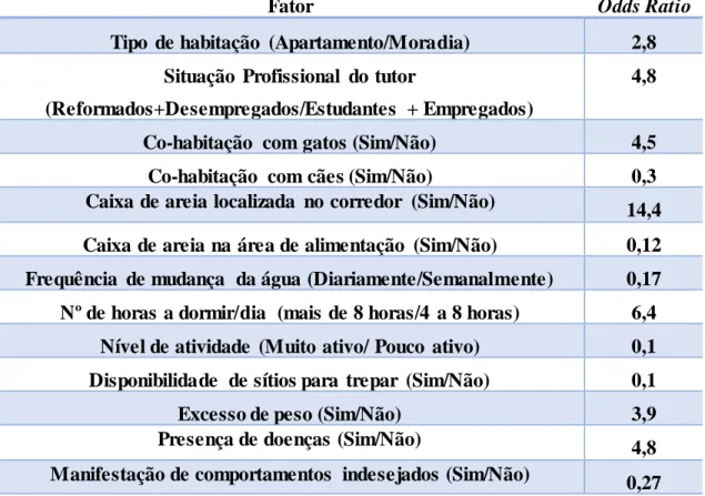 Tabela 6. Resultados de Odds Ratio, após a realização  de uma regressão logística binária, para fatores  que estão associados à diabetes  