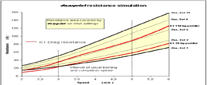 Figura 2.  Simulação da resistência Dansprint (www.dansprint.com). 