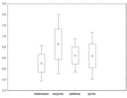 Figura 1.4. Box plots dos valores de Z resultantes das análises de modelos lineares generalizados  mistos para o padrão de oviposição de uma espécie e o efeito interespecífico de grupos de ovos ou  lagartas  nas  quatro  plantas  hospedeiras  estudadas  (A