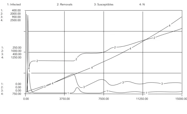 Figure 4a Microregion 9 (simulation 7). 1: Infected 1:           400.00 2:         2000.00 3:           900.00 4:         2500.00 1:           250.00 2:         1000.00 3:           400.00 4:         1250.00 1:               0.00 2:               0.00 3:  