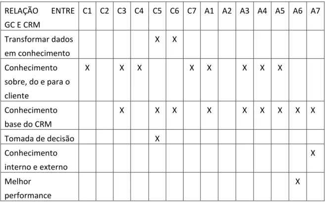 Tabela 2 – Relação entre GC e CRM 