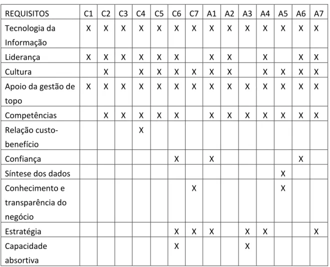 Tabela 3 – Requisitos para relação entre GC e CRM 