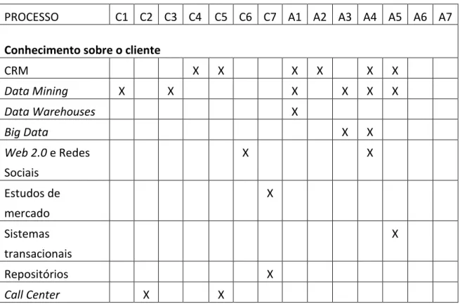 Tabela 4 – Processo para relação entre GC e CRM 