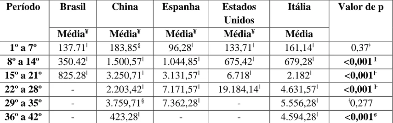 Tabela  1.  Média  de  novos  casos  confirmados  de  COVID-19  por  dia  em  cada  país  nos  períodos  analisados  e  o  resultado  da  análise  de  diferença  de  médias  em  cada  país  no  mesmo período