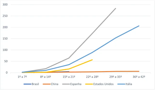 Gráfico 2. Evolução do coeficiente de detecção de casos confirmados de COVID-19 por  100.000  habitantes  em  cinco  países:  Brasil,  China,  Espanha,  Estados  Unidos  e  Itália  (2020)
