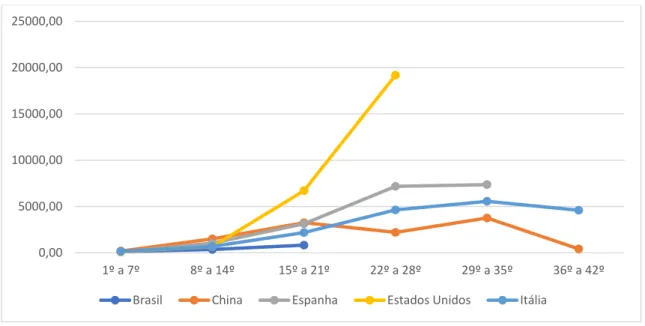 Gráfico  3.  Evolução  da  média  de  casos  confirmados  de  COVID-19  por  dia  em  cinco  países: Brasil, China, Espanha, Estados Unidos e Itália (2020)