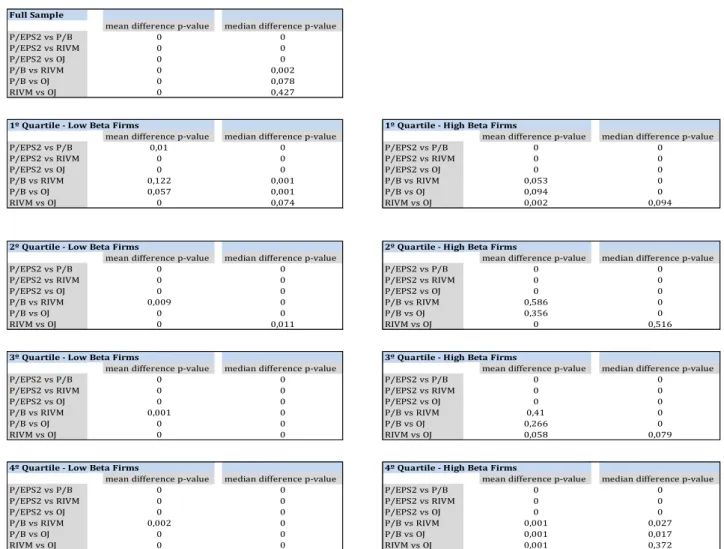 Table 5 – Models valuation performance 