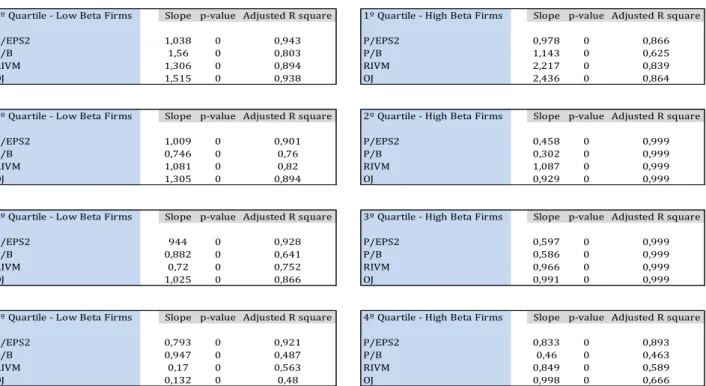 Table 6 – Explanatory power of valuation models 
