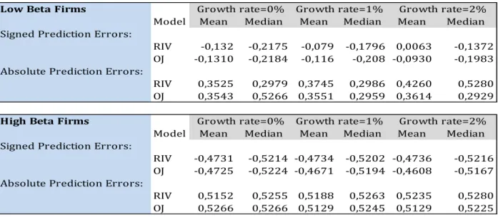 Table 7 – Robustness Test 