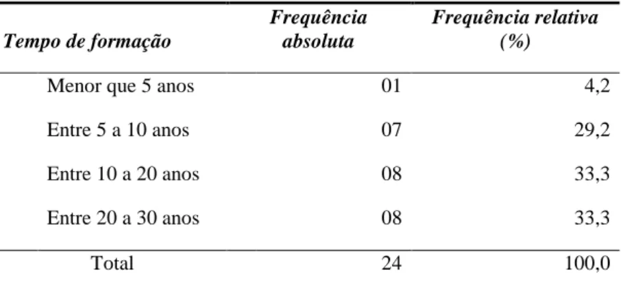 Tabela 4  – Formação profissional (tempo de formação) dos gerentes 