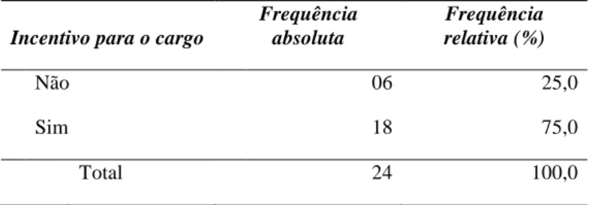 Tabela 7 – Atuação profissional (incentivo) dos gerentes das 