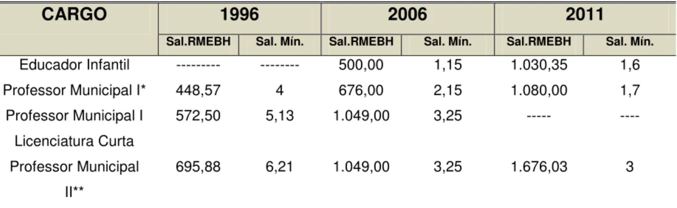 TABELA 1 – SALÁRIOS DA RMEBH COMPARADOS COM OS SALÁRIOS  MÍNIMOS DE 1996, 2006 E 2011 