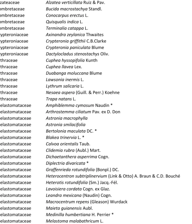 Tabela I.1.  Lista de espécies utilizada na pesquisa.  