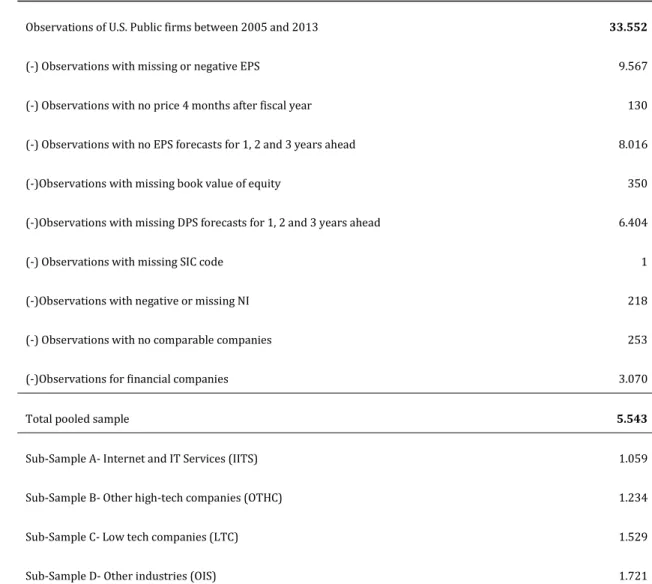 Table 1- Sample selection process 