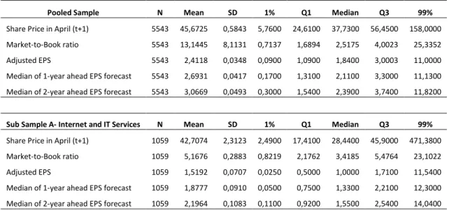 Table 2- Descriptive Statistics for the Stocks 