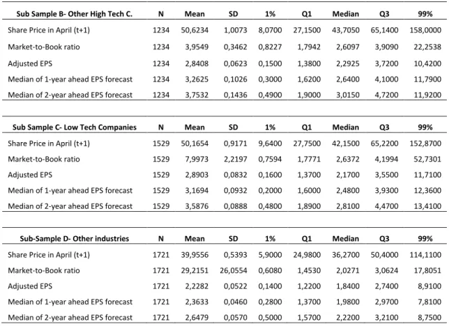 Table  3  illustrates  the  descriptive  statistics  for  the  prediction  errors  of  each  model across the four sub-samples, demonstrating a preview of what may be the  results of the statistical tests performed in the next section
