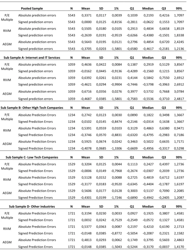Table 3- Descriptive Statistics for Valuation Model Errors    