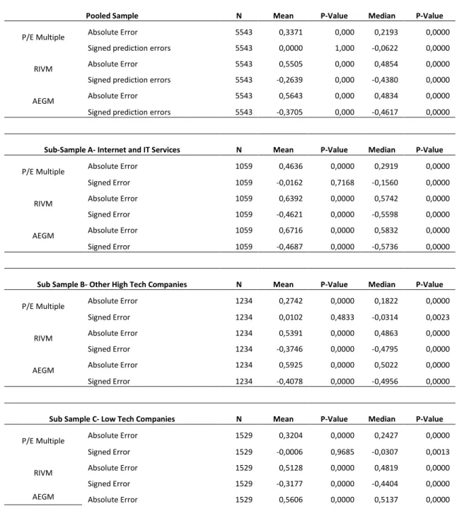 Table 4- Test on Accuracy and Bias of Valuation Models    