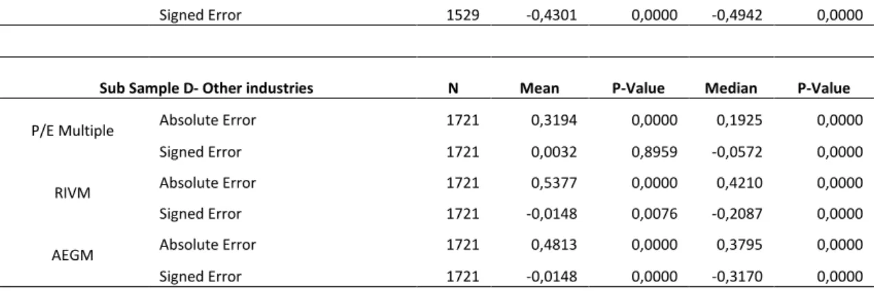 Table 5 displays the results of a one-way ANOVA test, used to compare the mean  valuation errors across industries
