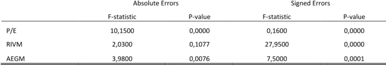 Table 5- ANOVA analysis for cross-sample mean comparison 