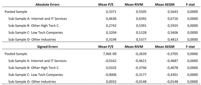 Table 6- ANOVA Test on Model Performance for all Models 