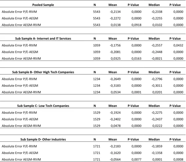 Table 7- Test on Model Performance 