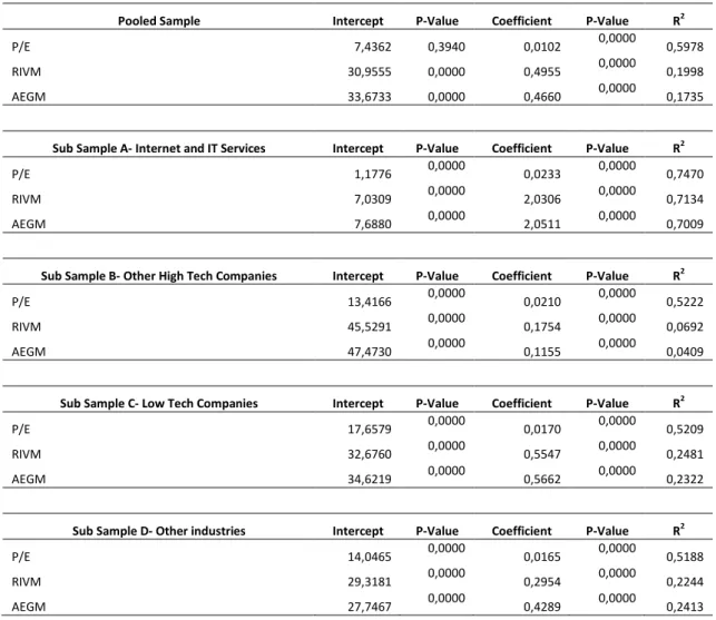 Table 8- Univariate Regressions 